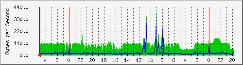 192.168.1.3_eth2 Traffic Graph