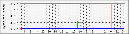 192.168.2.2_enp9s0 Traffic Graph