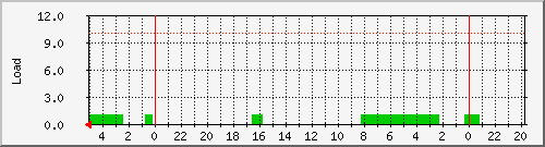 debian_loadavg_5 Traffic Graph