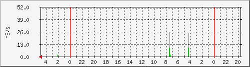 debian_sda Traffic Graph