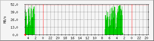 debian_sde Traffic Graph