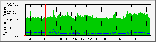 ds723.trudheim.com_bond0 Traffic Graph