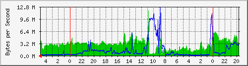 localhost_eno1 Traffic Graph