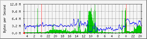 localhost_eno2 Traffic Graph